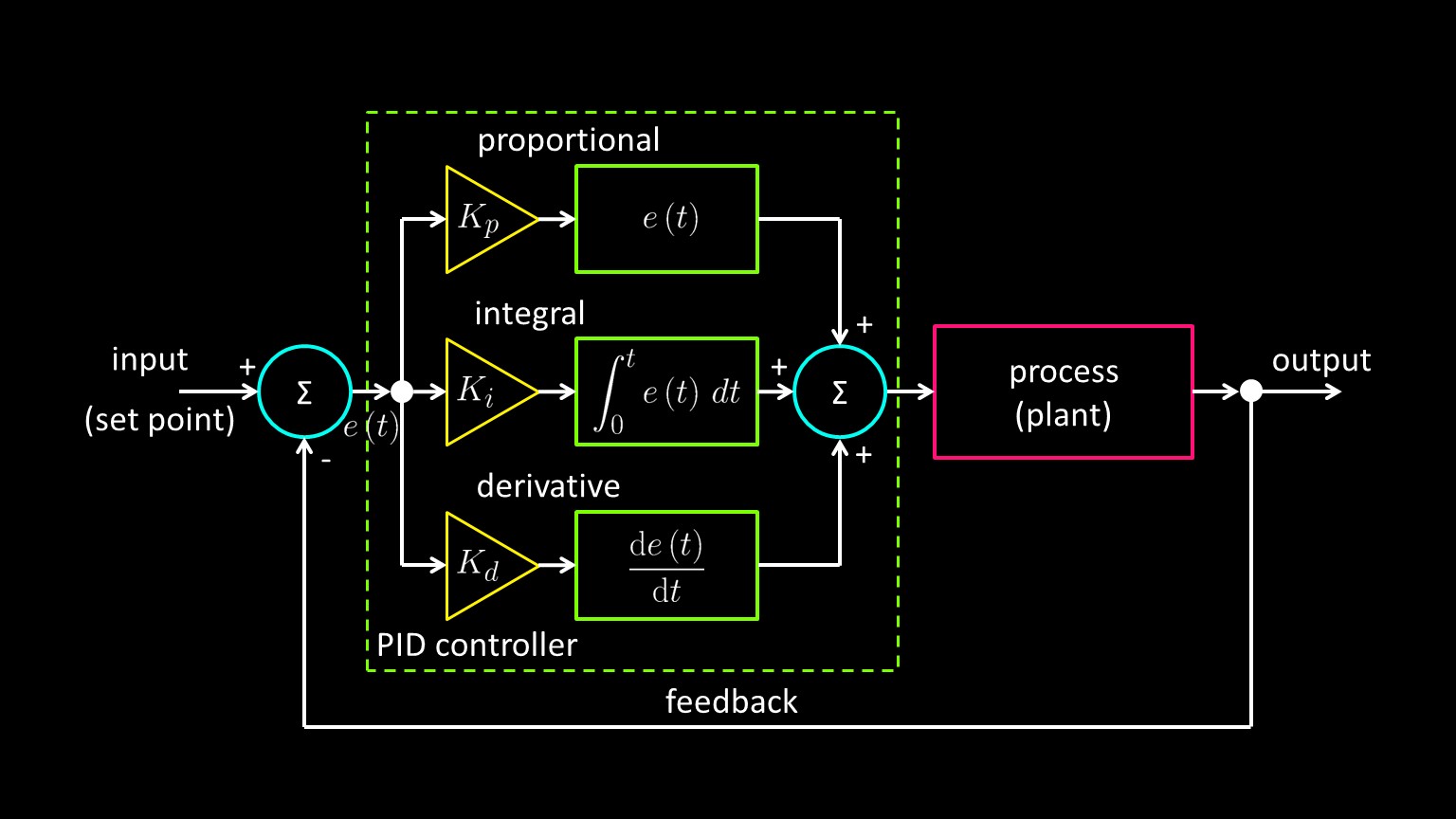 Controle de Processos
